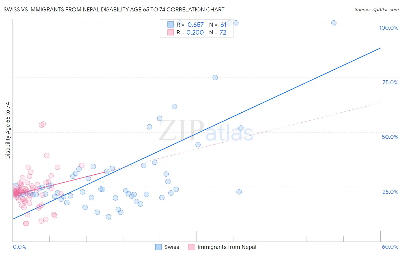 Swiss vs Immigrants from Nepal Disability Age 65 to 74