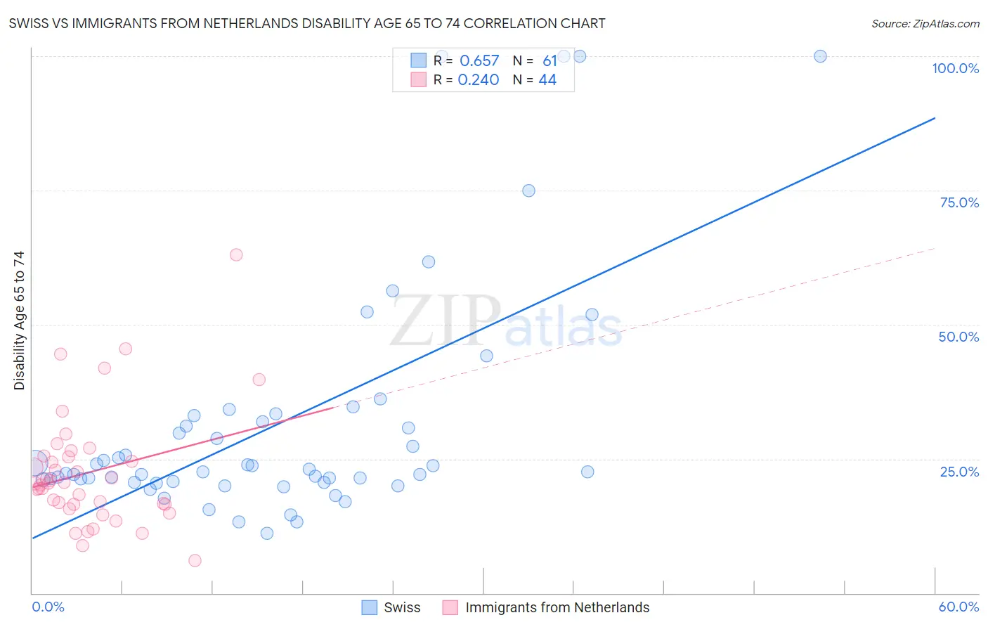 Swiss vs Immigrants from Netherlands Disability Age 65 to 74