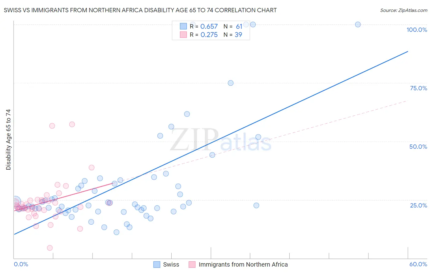 Swiss vs Immigrants from Northern Africa Disability Age 65 to 74