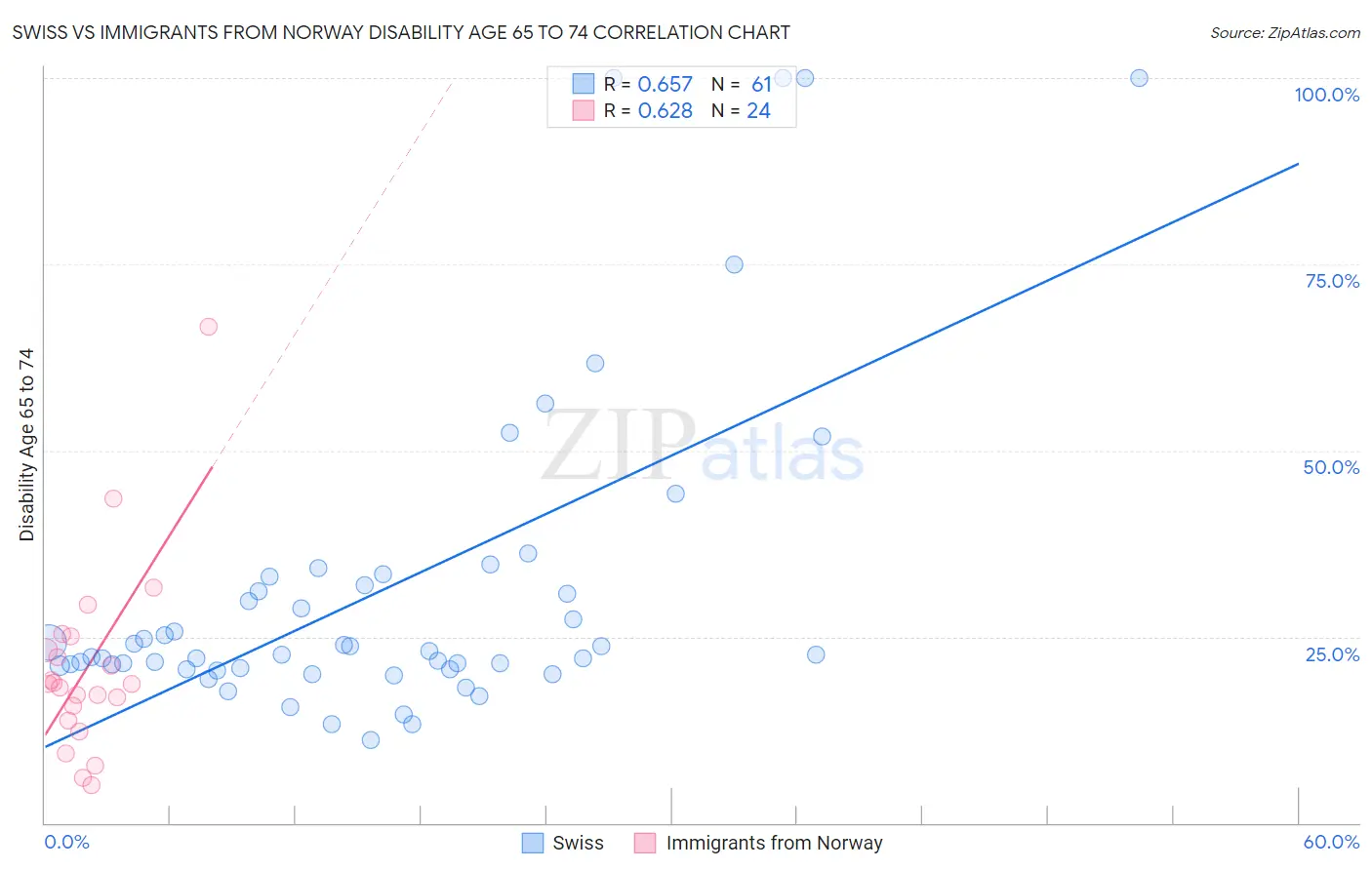 Swiss vs Immigrants from Norway Disability Age 65 to 74