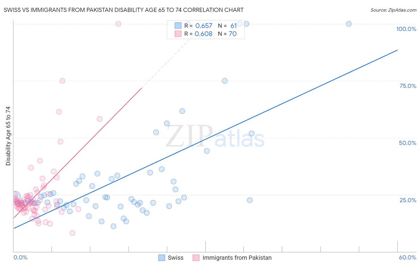 Swiss vs Immigrants from Pakistan Disability Age 65 to 74