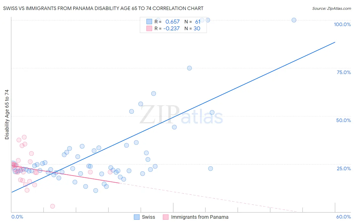 Swiss vs Immigrants from Panama Disability Age 65 to 74