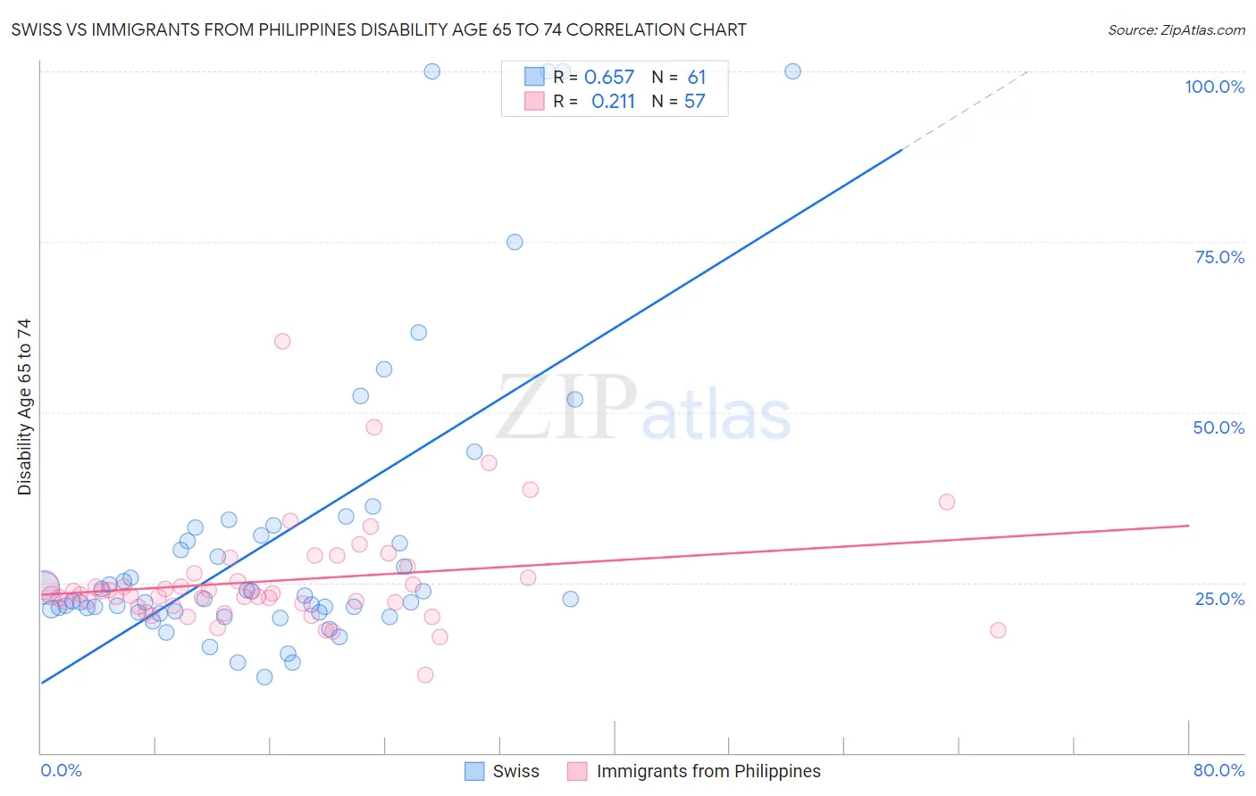 Swiss vs Immigrants from Philippines Disability Age 65 to 74