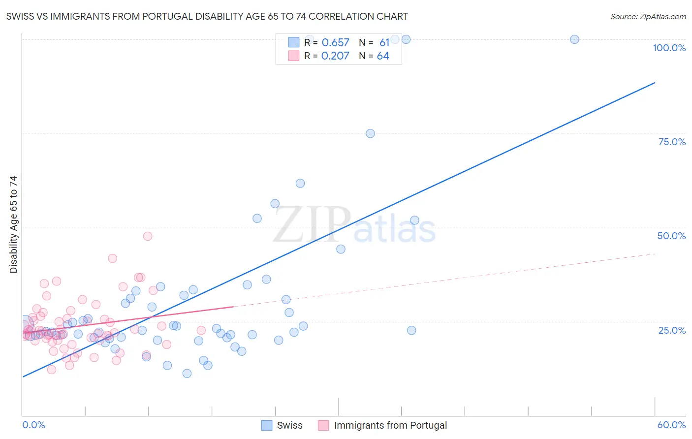 Swiss vs Immigrants from Portugal Disability Age 65 to 74