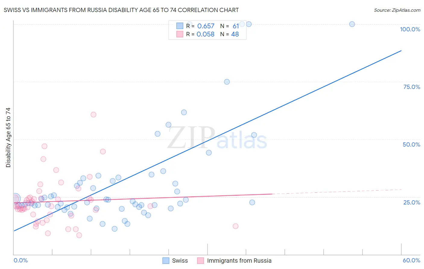 Swiss vs Immigrants from Russia Disability Age 65 to 74