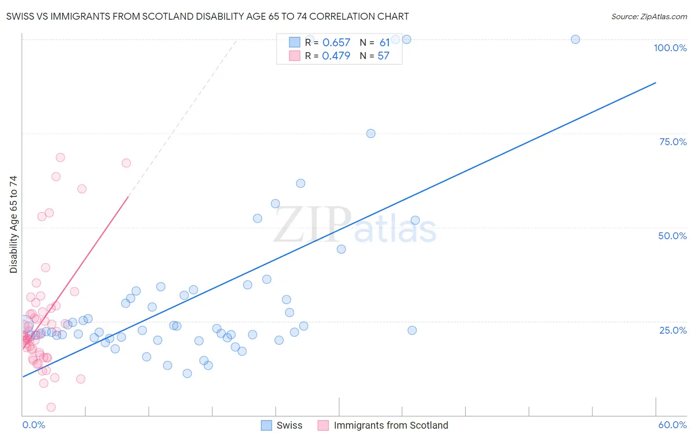 Swiss vs Immigrants from Scotland Disability Age 65 to 74