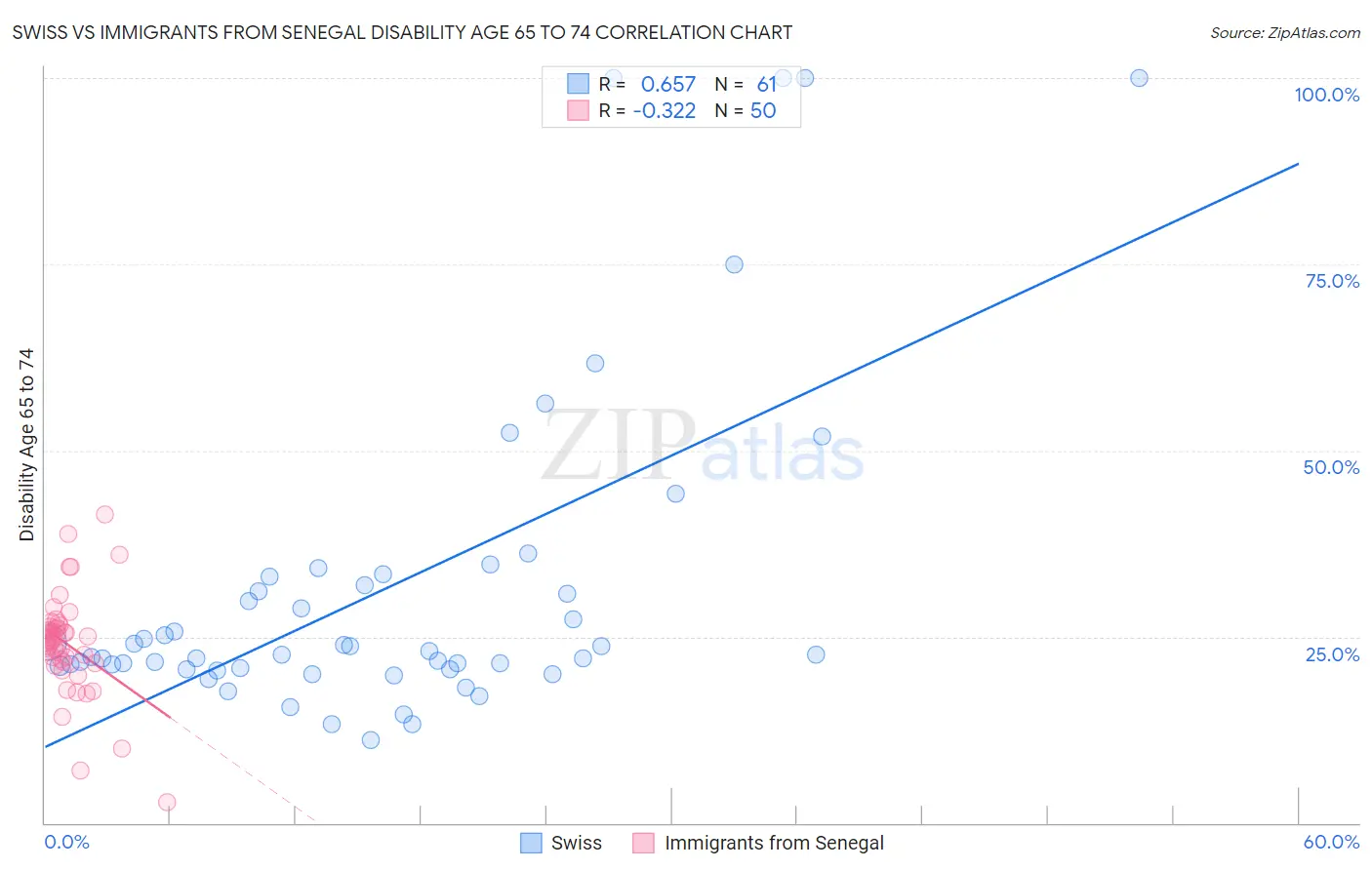 Swiss vs Immigrants from Senegal Disability Age 65 to 74