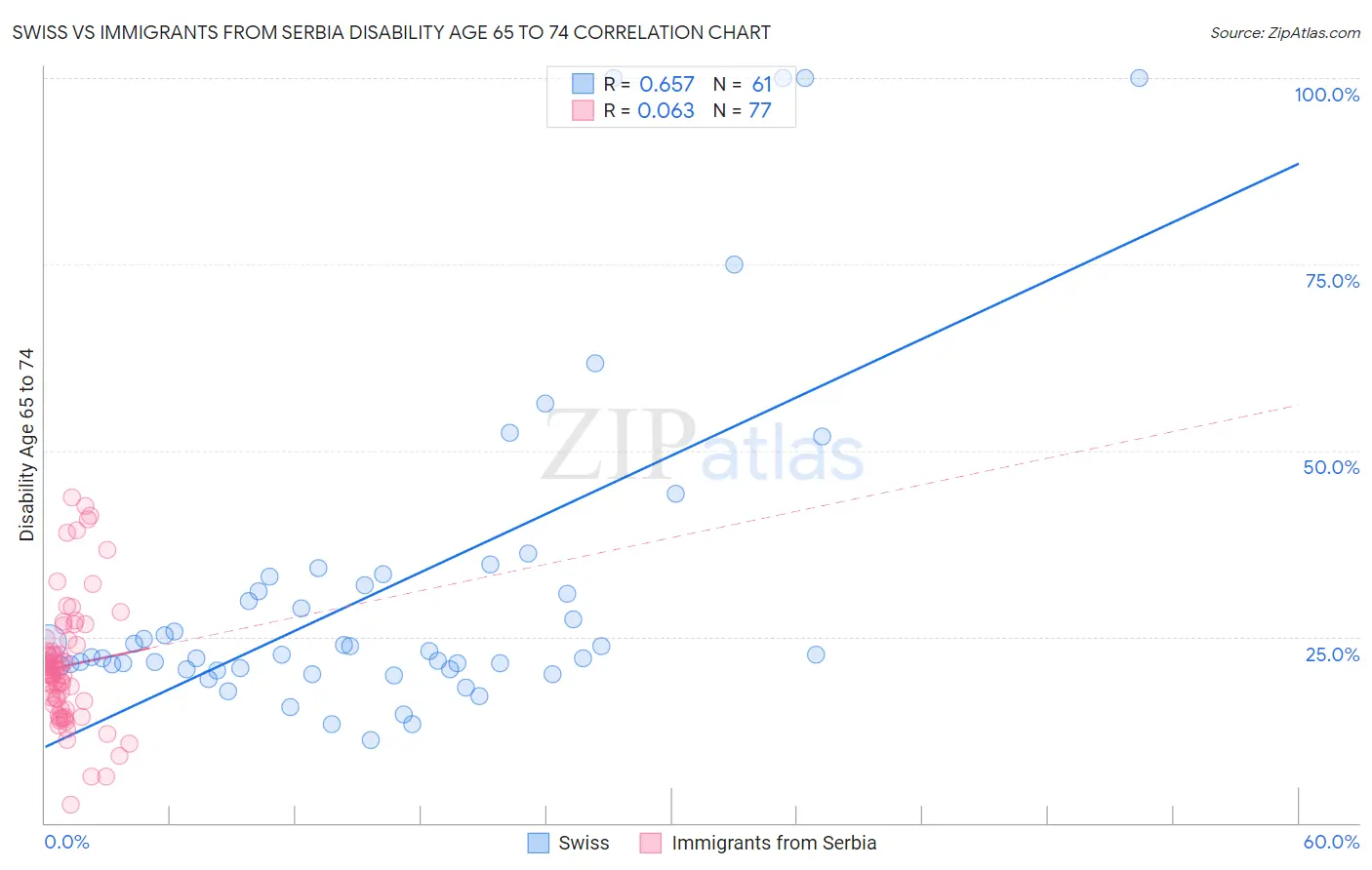 Swiss vs Immigrants from Serbia Disability Age 65 to 74