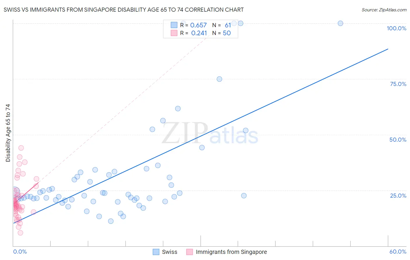 Swiss vs Immigrants from Singapore Disability Age 65 to 74