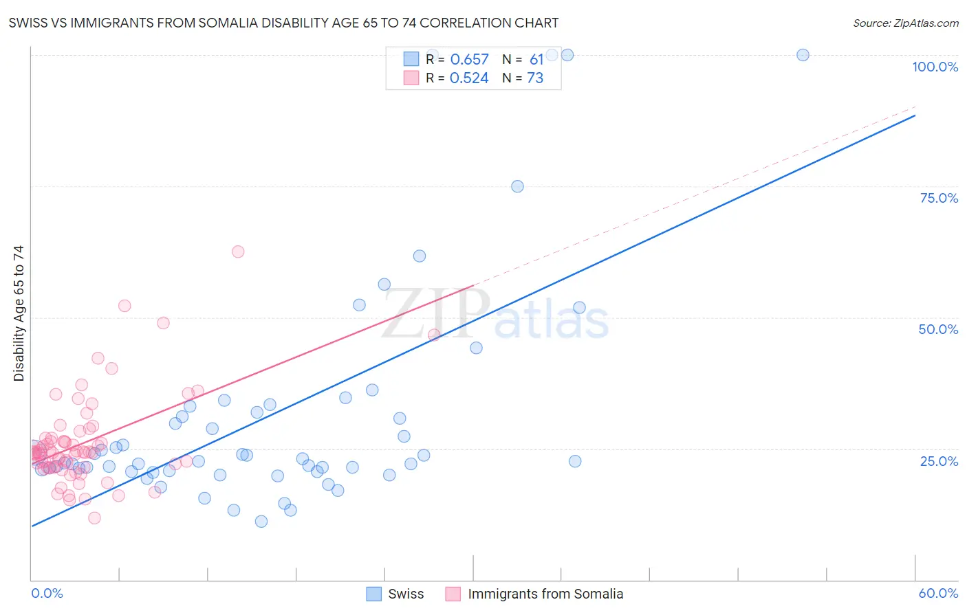 Swiss vs Immigrants from Somalia Disability Age 65 to 74