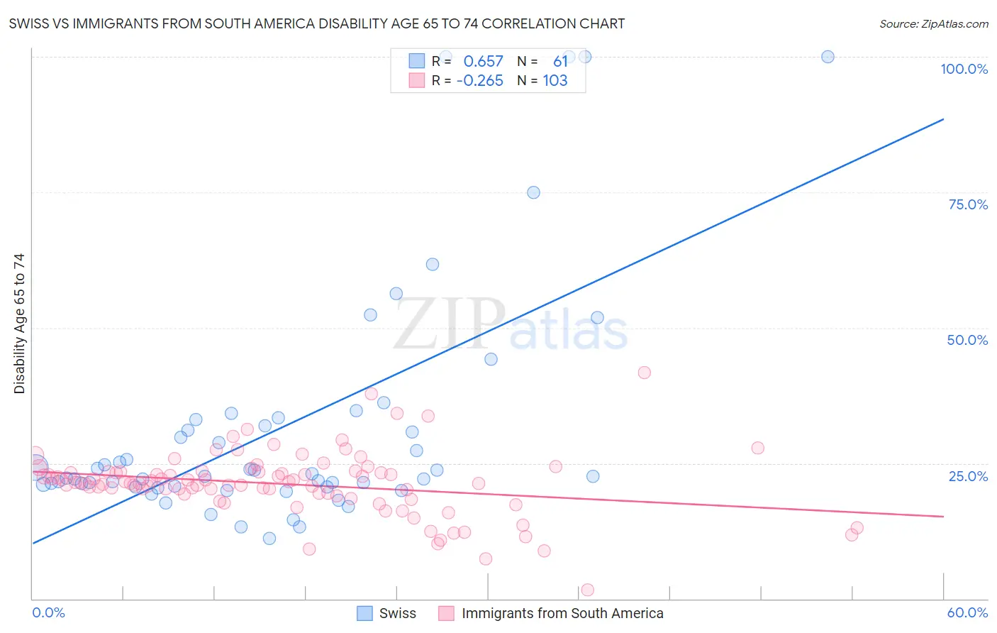 Swiss vs Immigrants from South America Disability Age 65 to 74