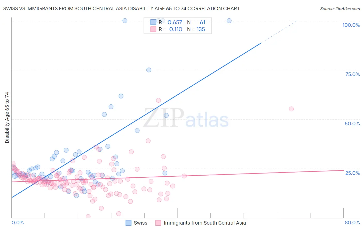 Swiss vs Immigrants from South Central Asia Disability Age 65 to 74