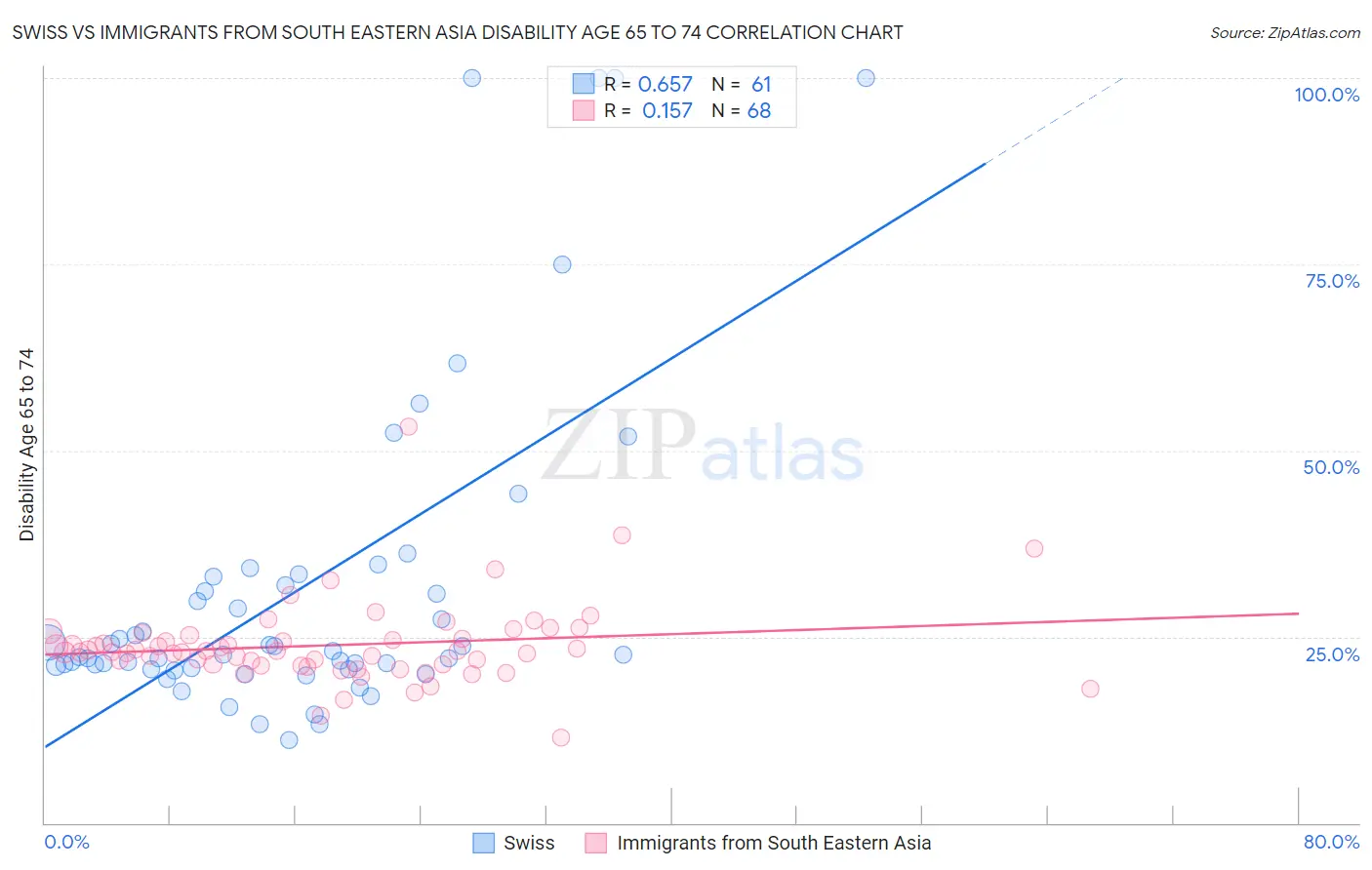 Swiss vs Immigrants from South Eastern Asia Disability Age 65 to 74