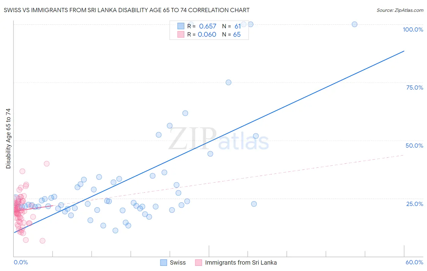Swiss vs Immigrants from Sri Lanka Disability Age 65 to 74