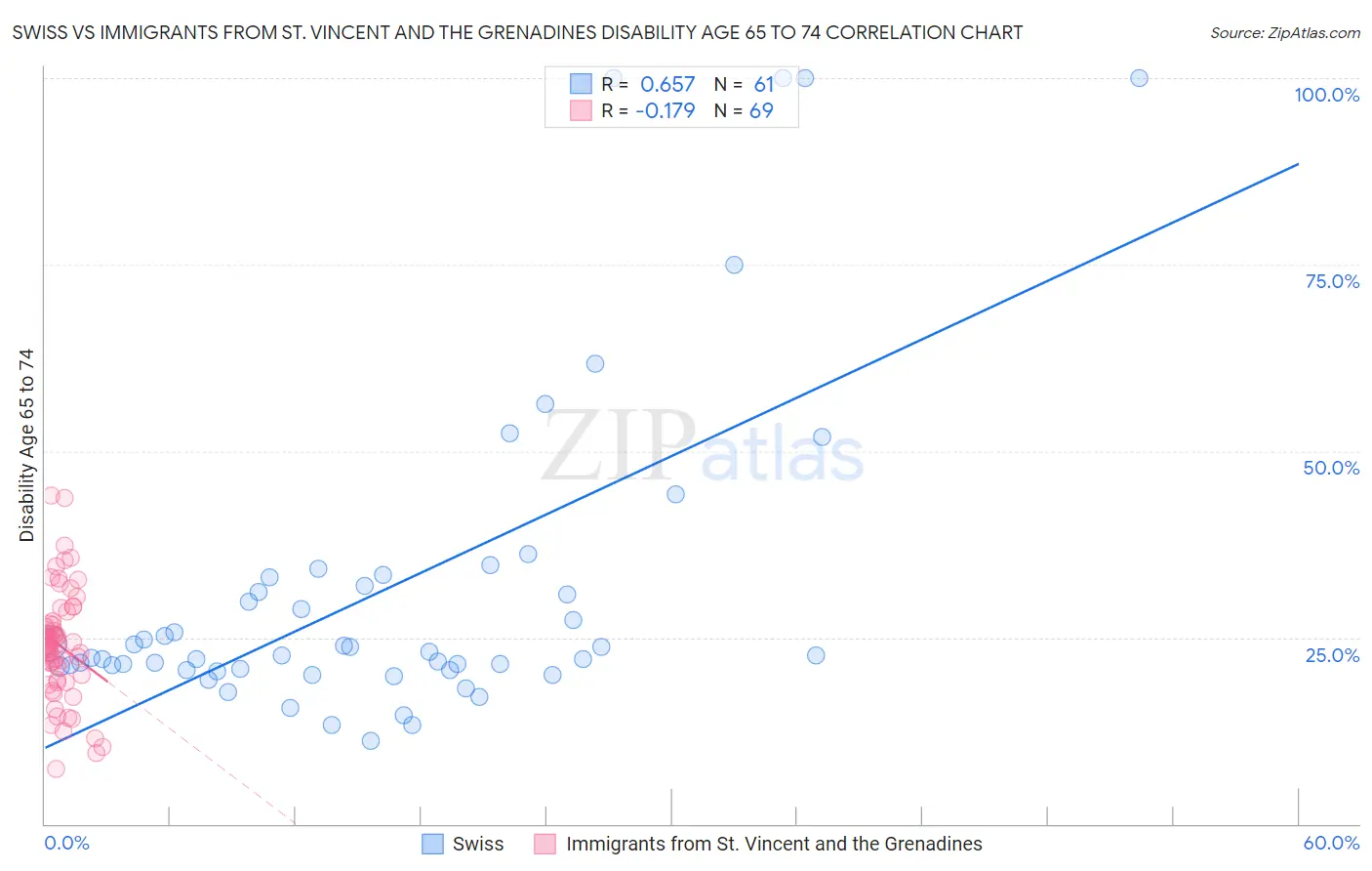 Swiss vs Immigrants from St. Vincent and the Grenadines Disability Age 65 to 74