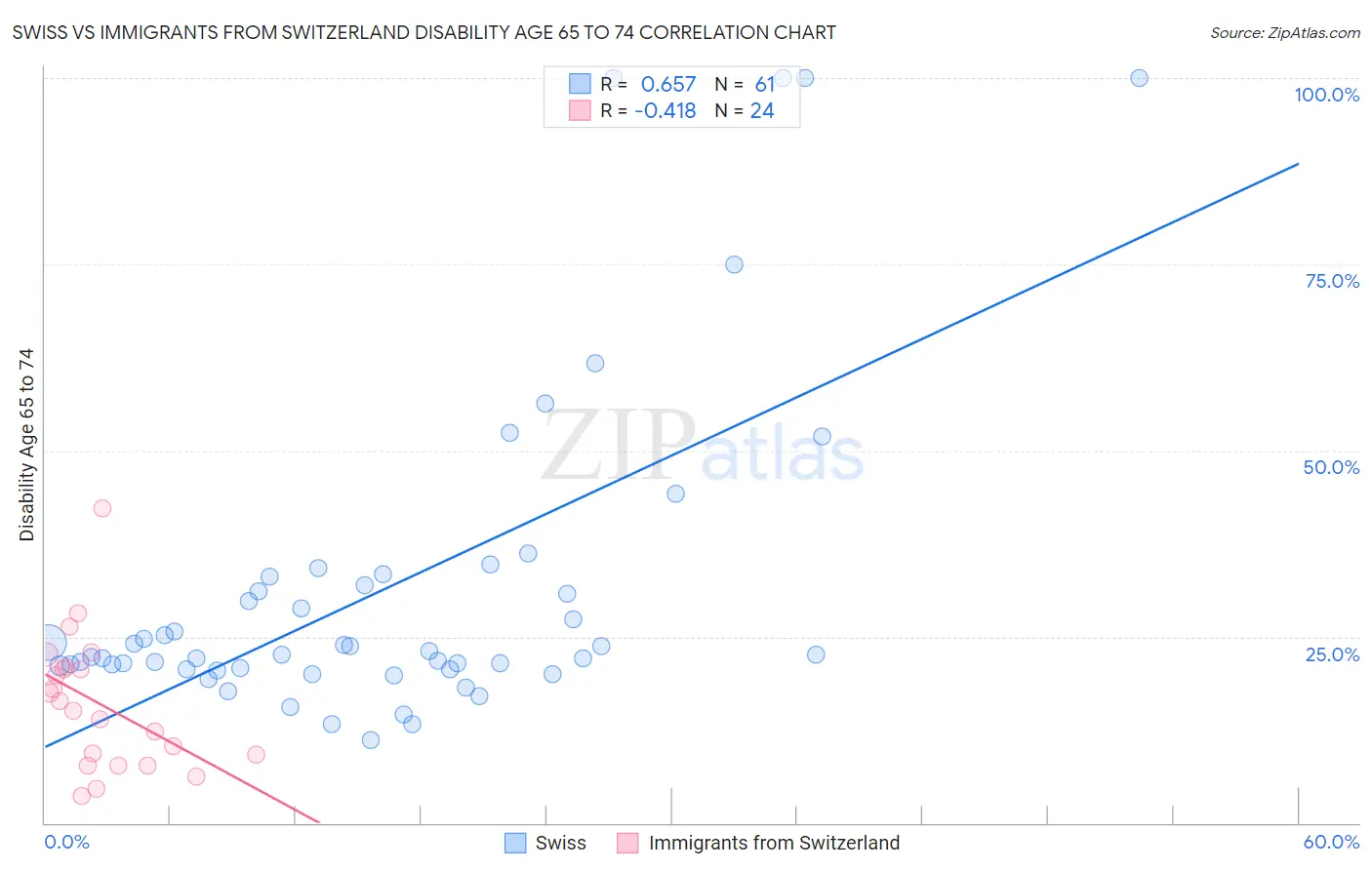 Swiss vs Immigrants from Switzerland Disability Age 65 to 74