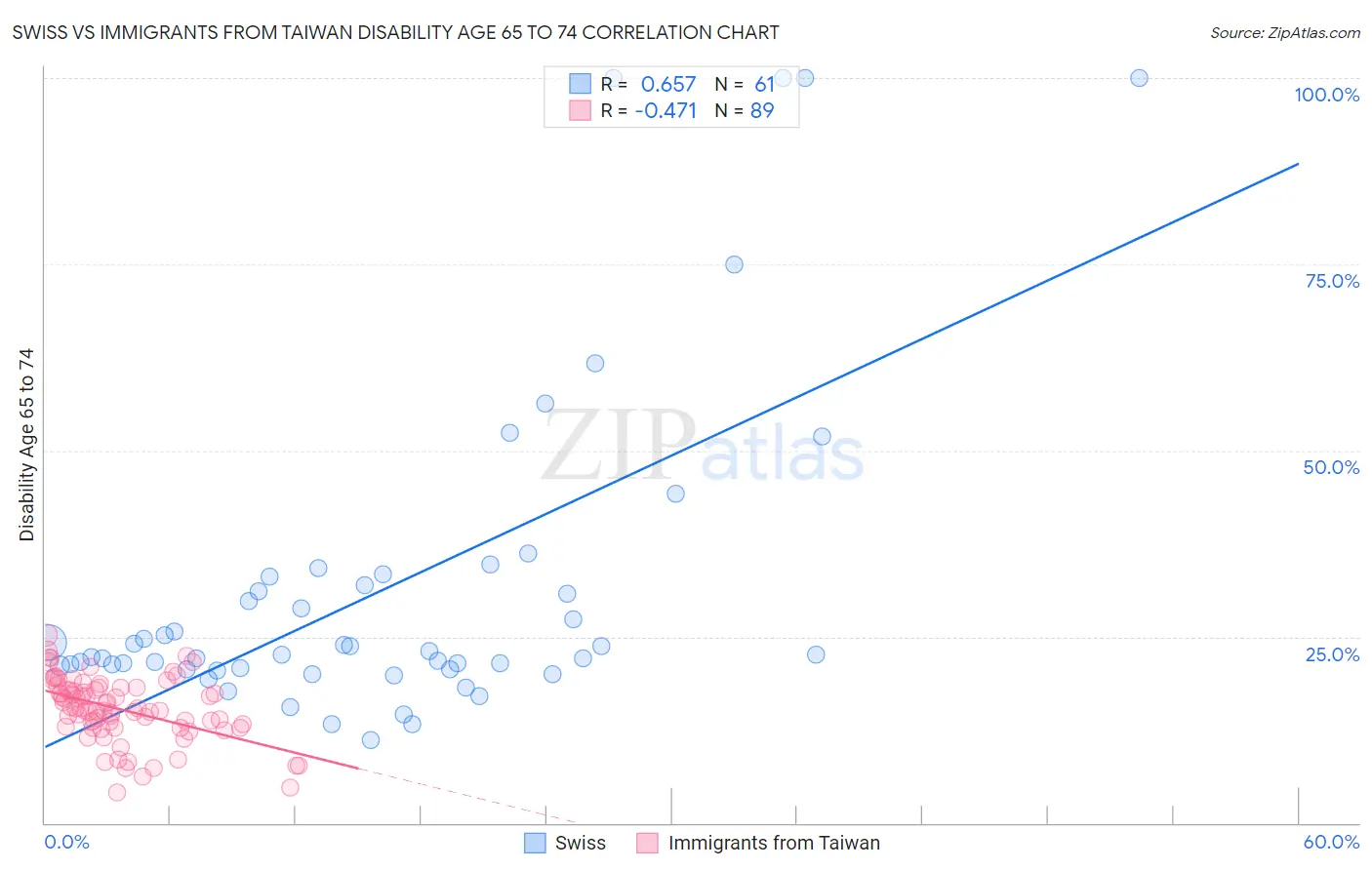 Swiss vs Immigrants from Taiwan Disability Age 65 to 74
