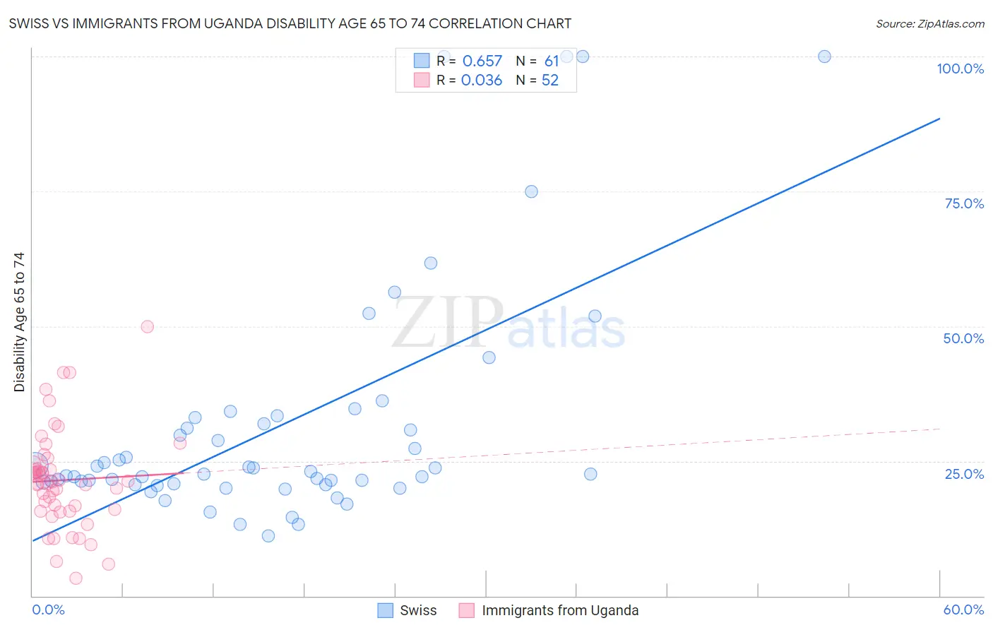 Swiss vs Immigrants from Uganda Disability Age 65 to 74