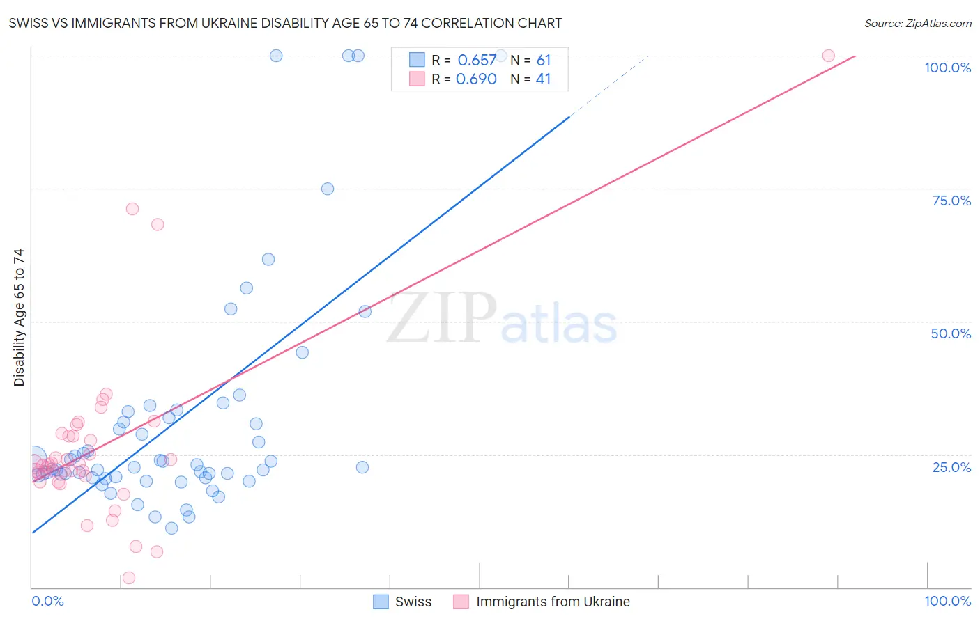 Swiss vs Immigrants from Ukraine Disability Age 65 to 74