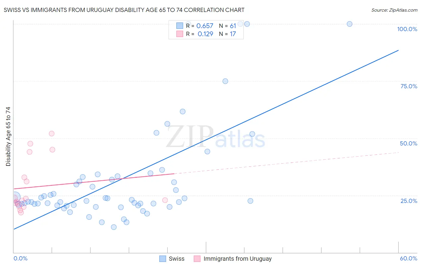 Swiss vs Immigrants from Uruguay Disability Age 65 to 74