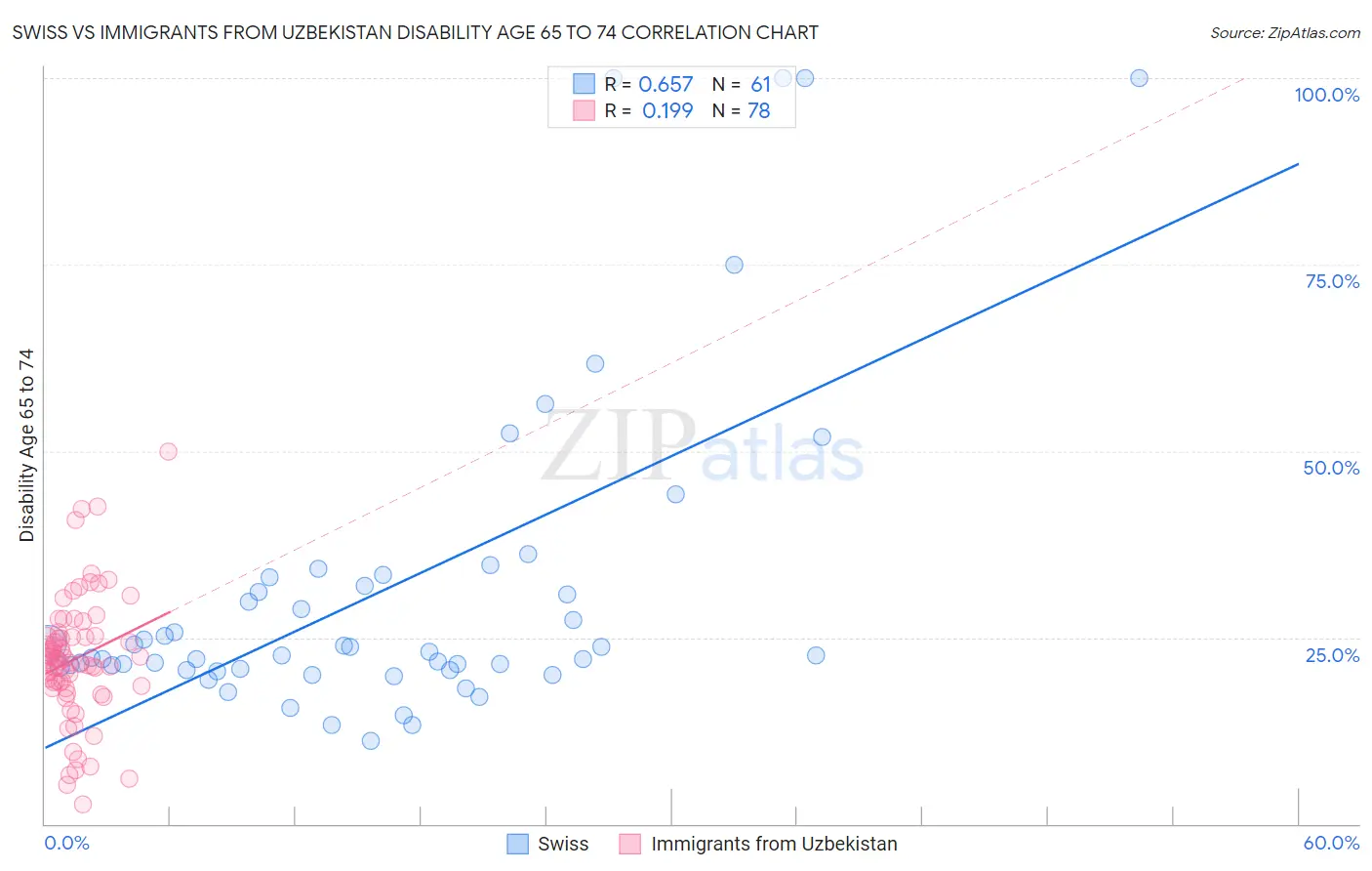 Swiss vs Immigrants from Uzbekistan Disability Age 65 to 74