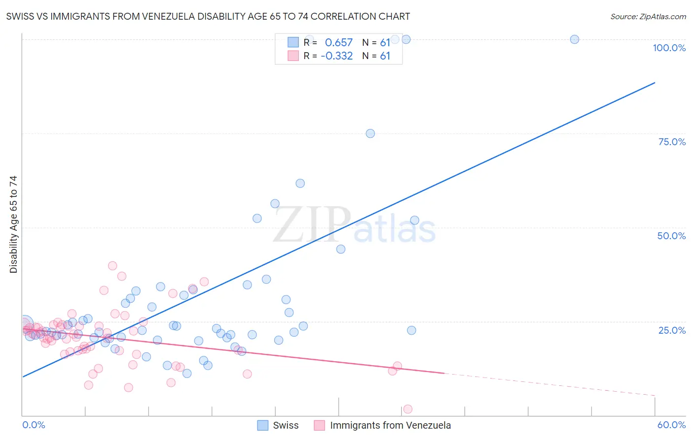 Swiss vs Immigrants from Venezuela Disability Age 65 to 74
