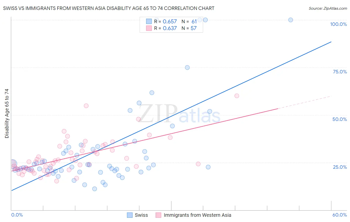 Swiss vs Immigrants from Western Asia Disability Age 65 to 74