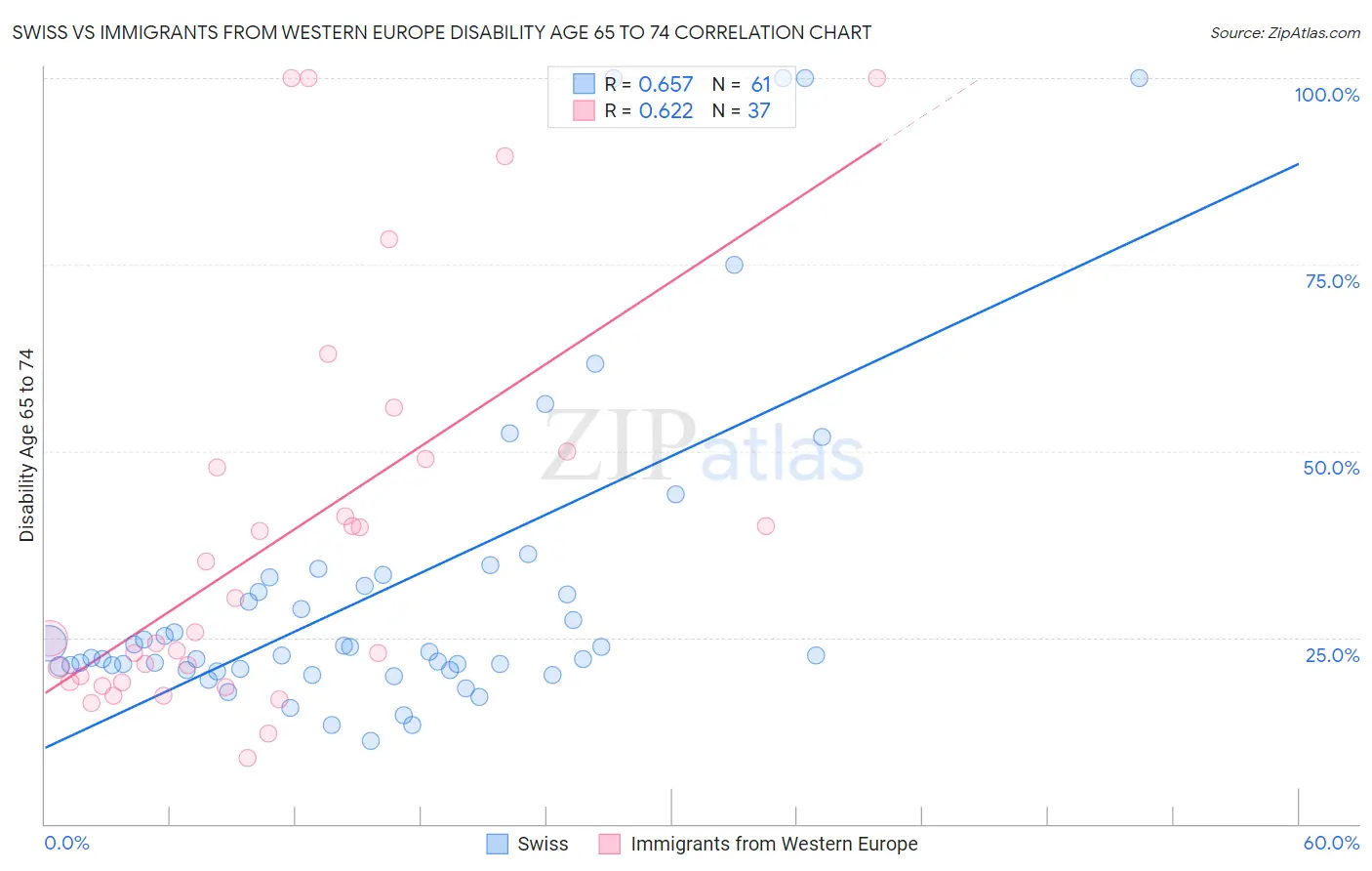 Swiss vs Immigrants from Western Europe Disability Age 65 to 74