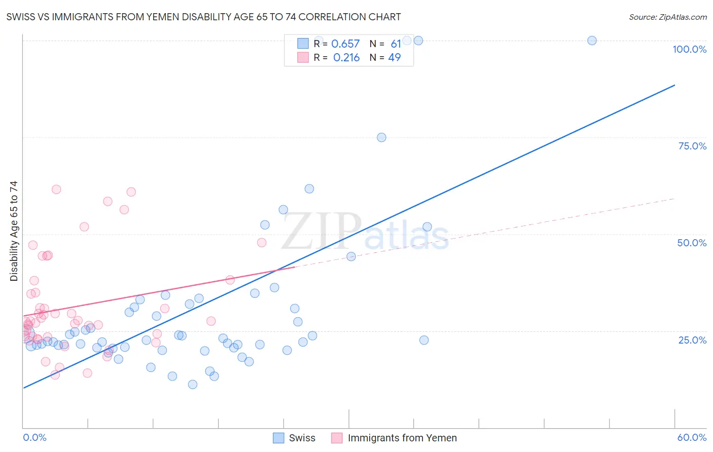 Swiss vs Immigrants from Yemen Disability Age 65 to 74