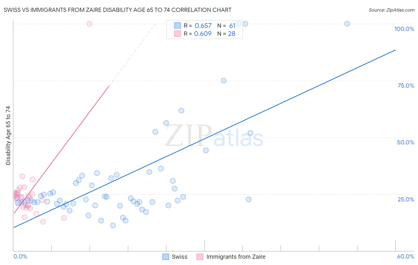Swiss vs Immigrants from Zaire Disability Age 65 to 74