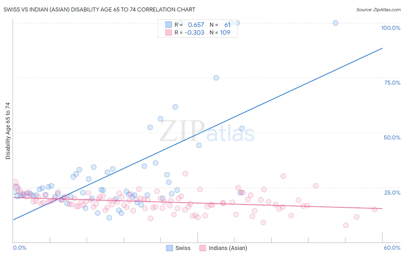 Swiss vs Indian (Asian) Disability Age 65 to 74