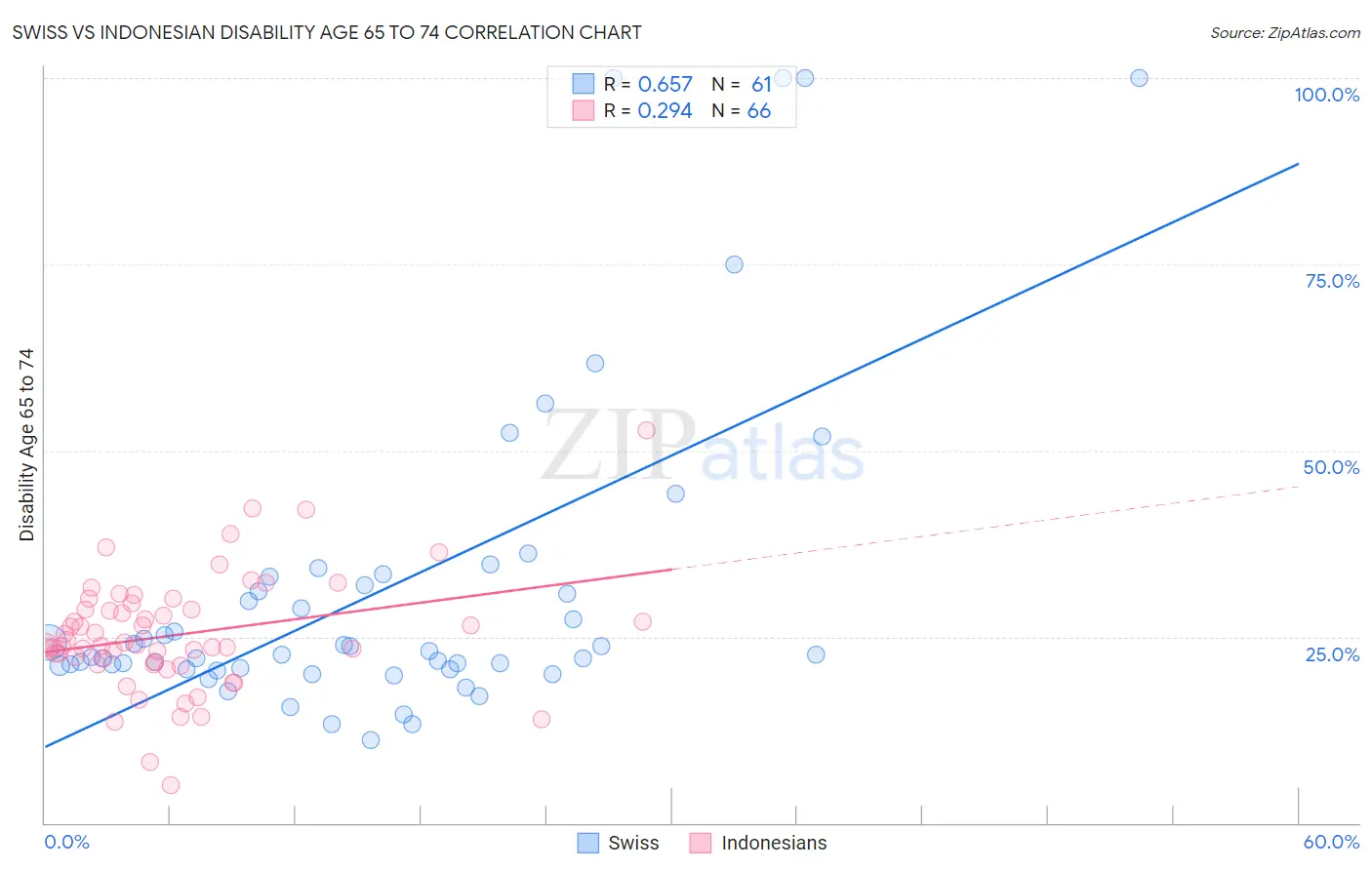 Swiss vs Indonesian Disability Age 65 to 74