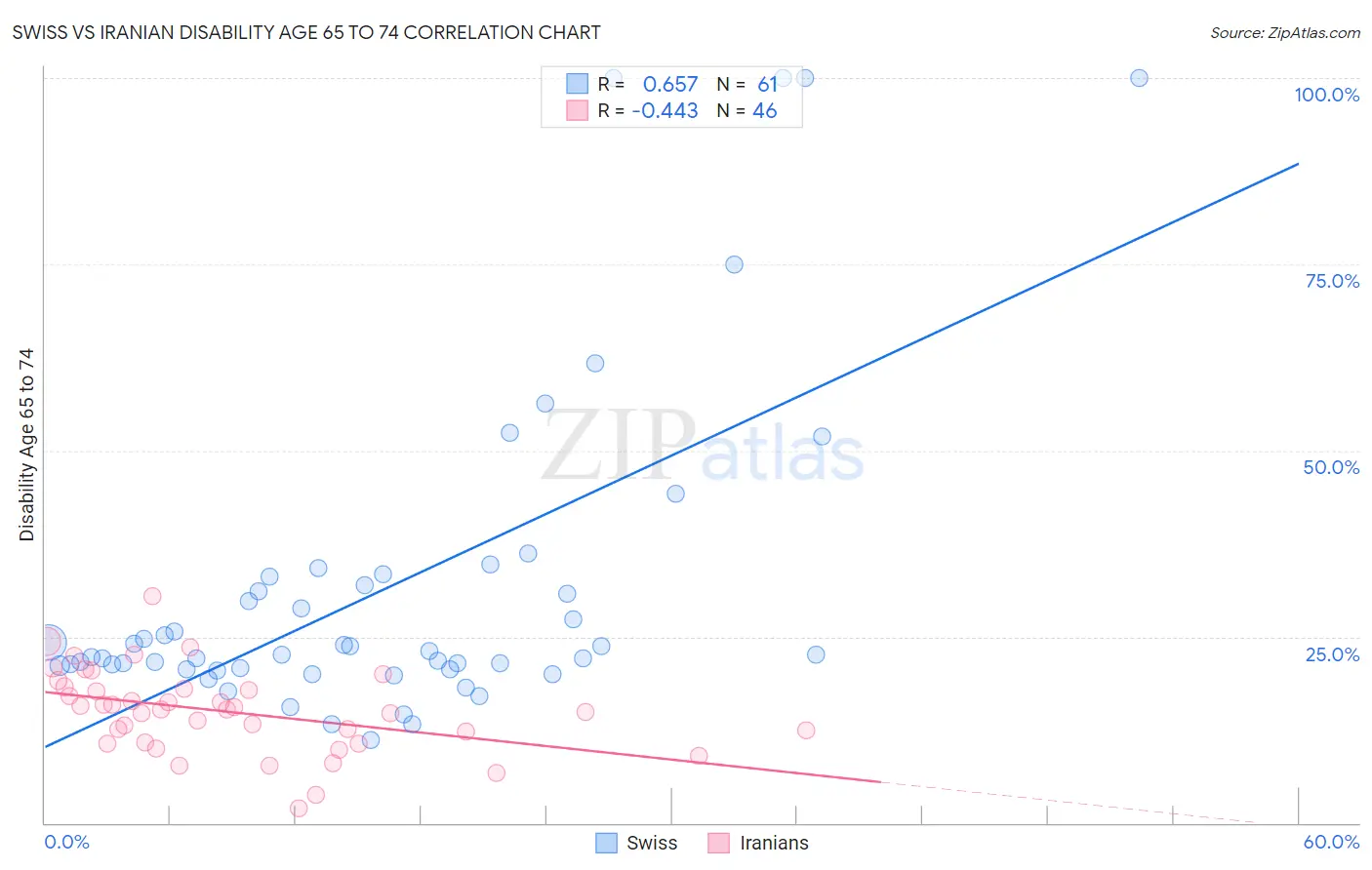 Swiss vs Iranian Disability Age 65 to 74
