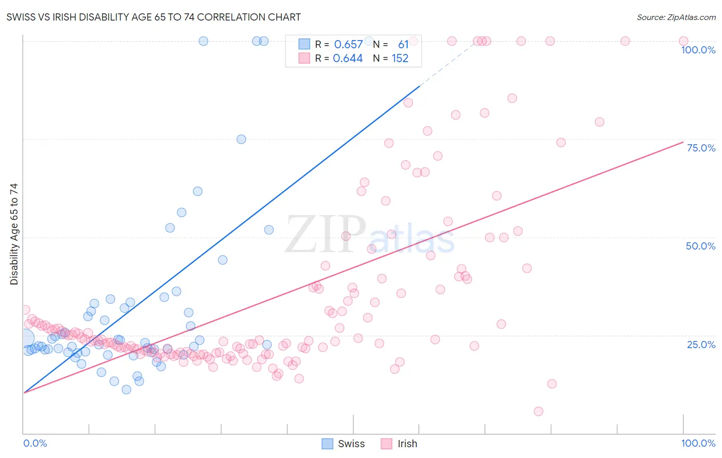 Swiss vs Irish Disability Age 65 to 74