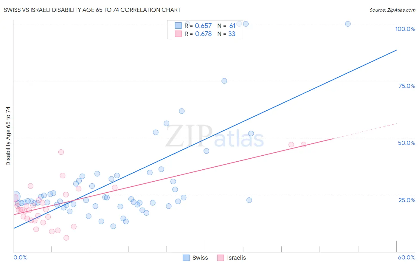 Swiss vs Israeli Disability Age 65 to 74