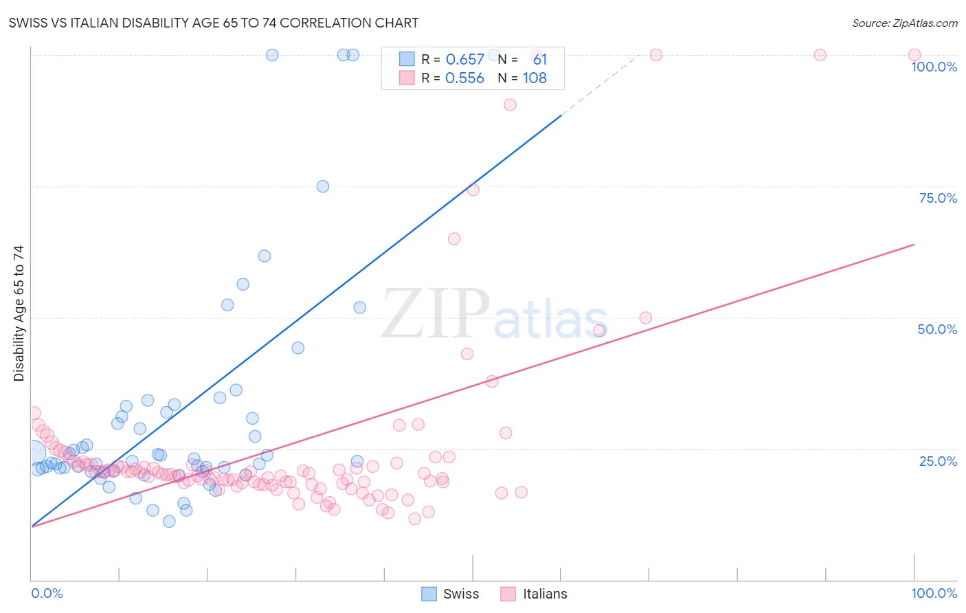 Swiss vs Italian Disability Age 65 to 74
