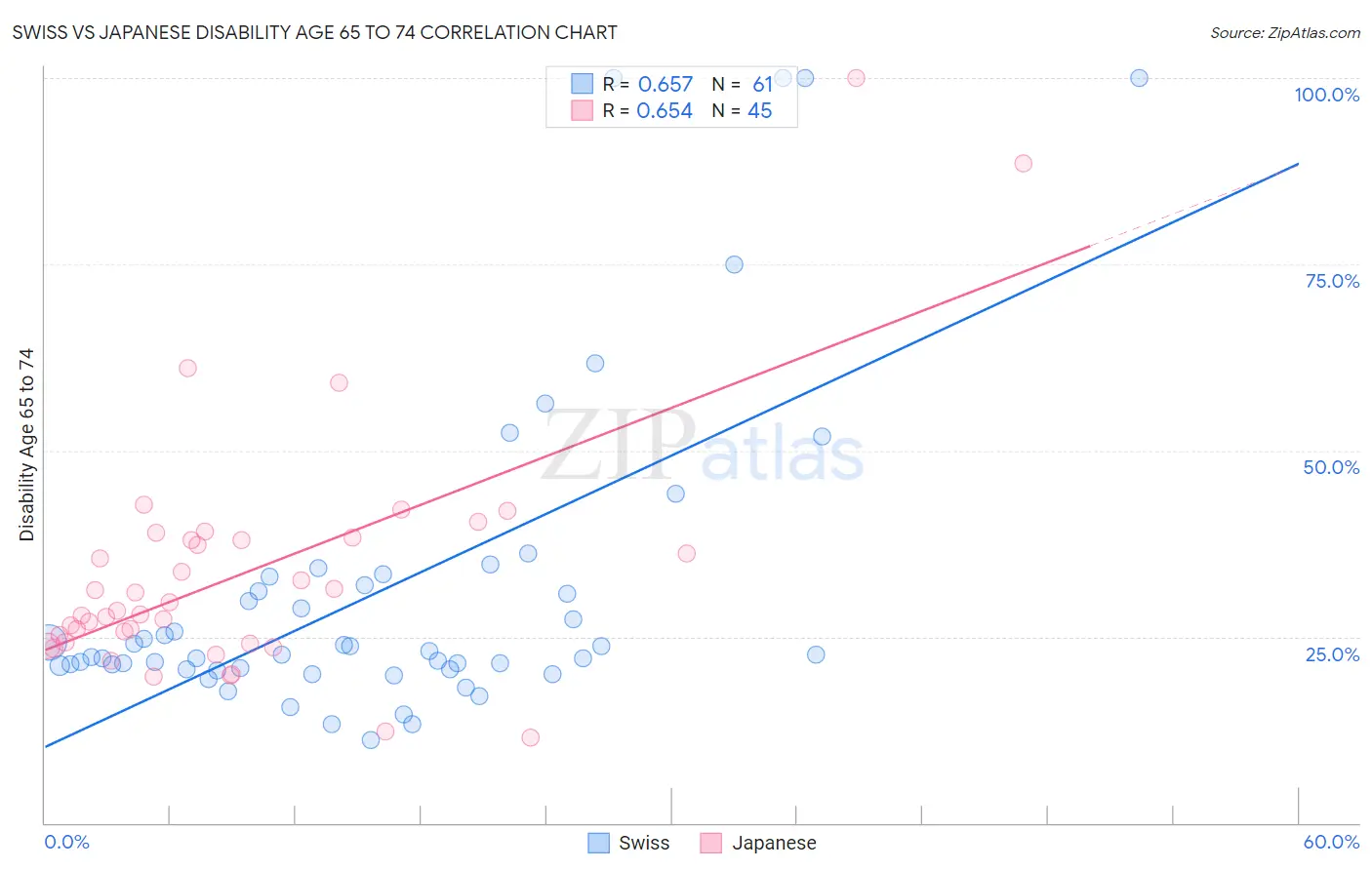 Swiss vs Japanese Disability Age 65 to 74