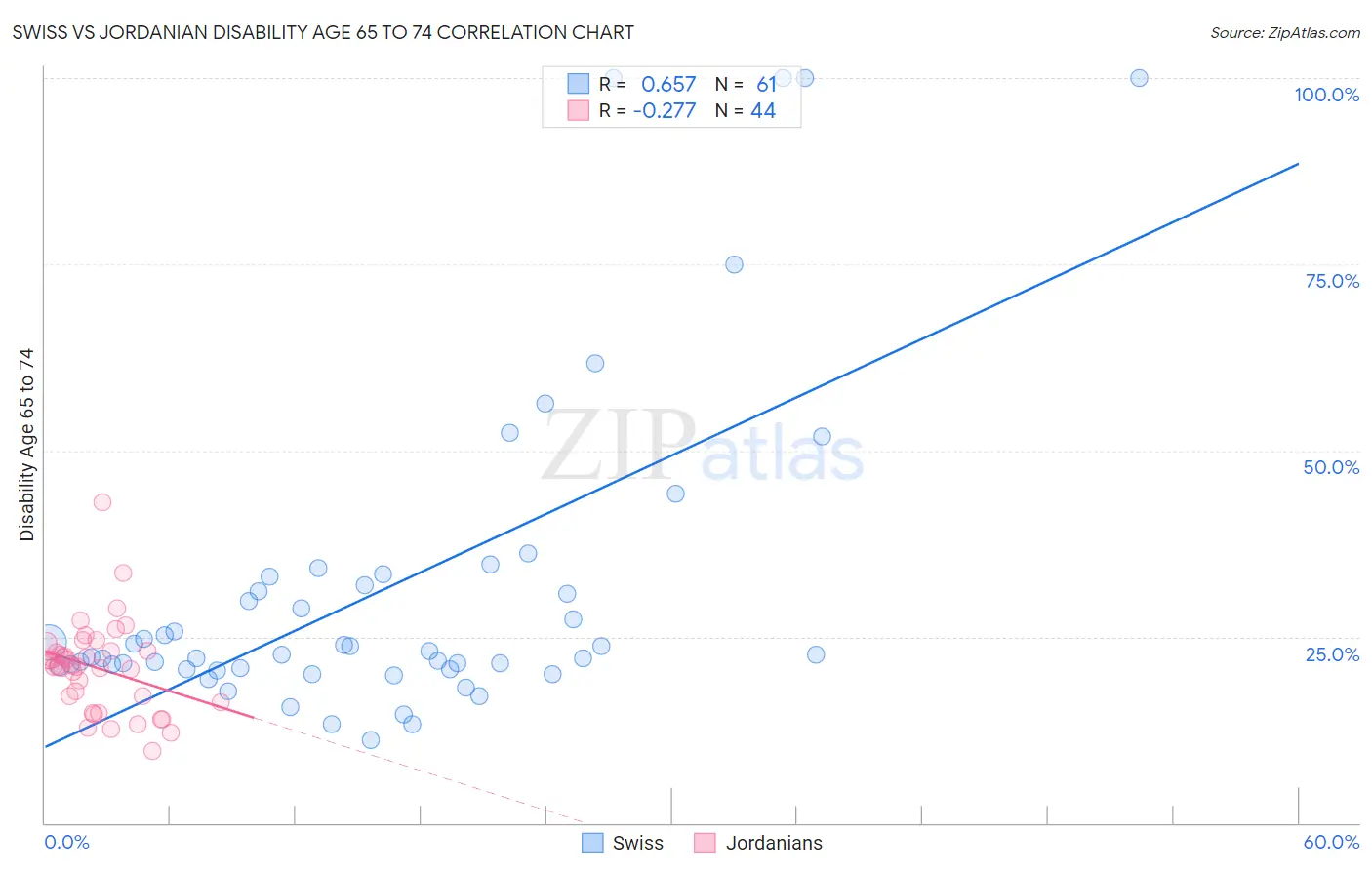 Swiss vs Jordanian Disability Age 65 to 74