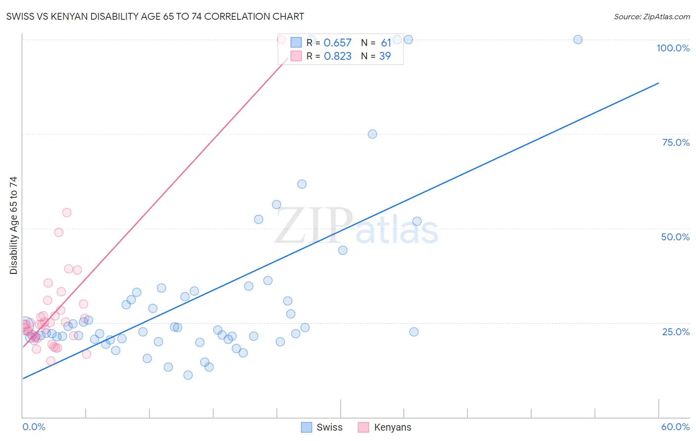 Swiss vs Kenyan Disability Age 65 to 74