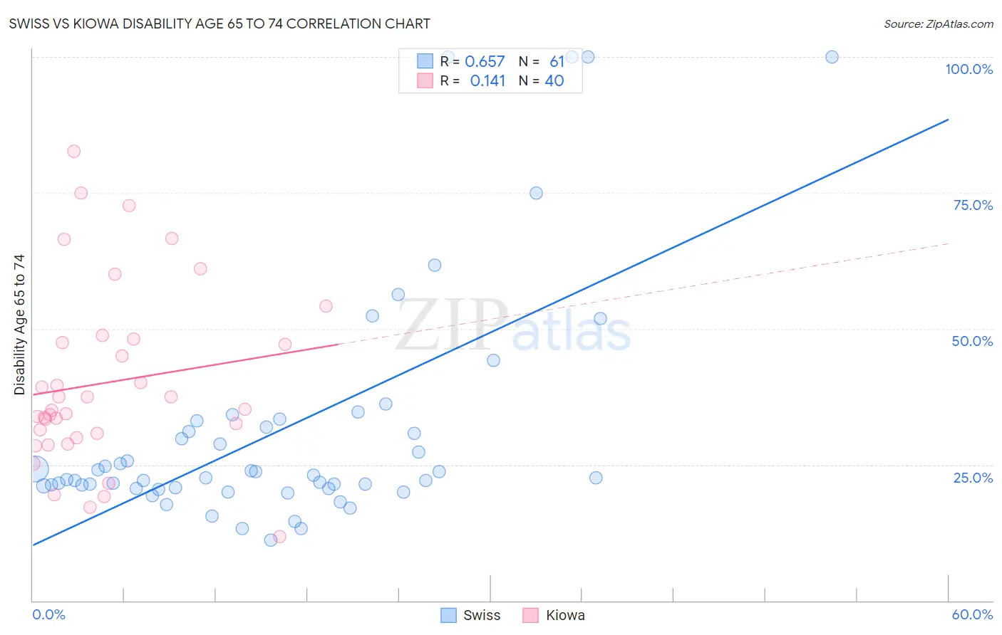 Swiss vs Kiowa Disability Age 65 to 74