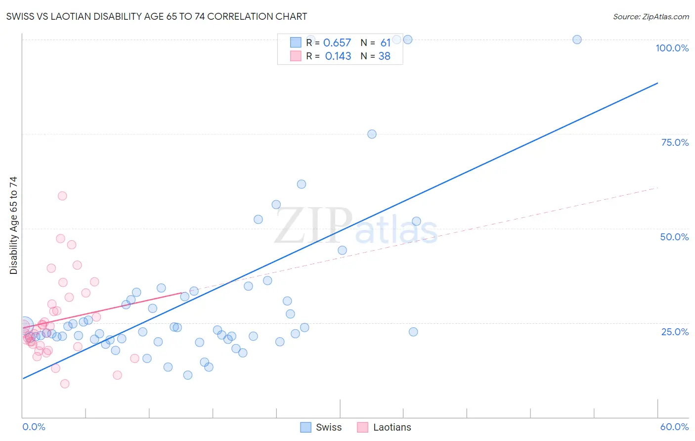 Swiss vs Laotian Disability Age 65 to 74