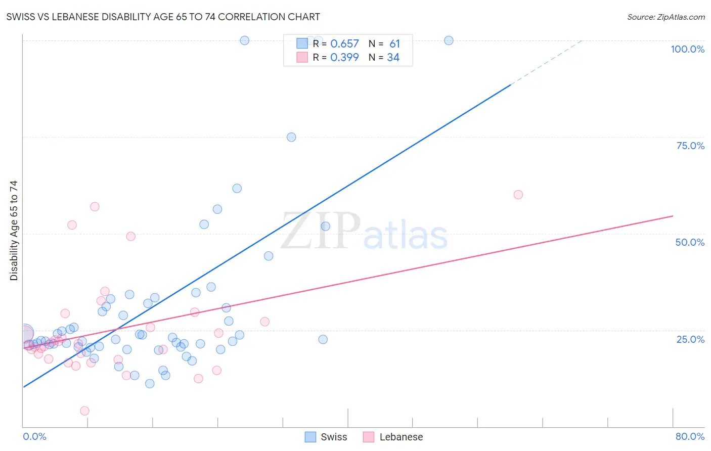 Swiss vs Lebanese Disability Age 65 to 74