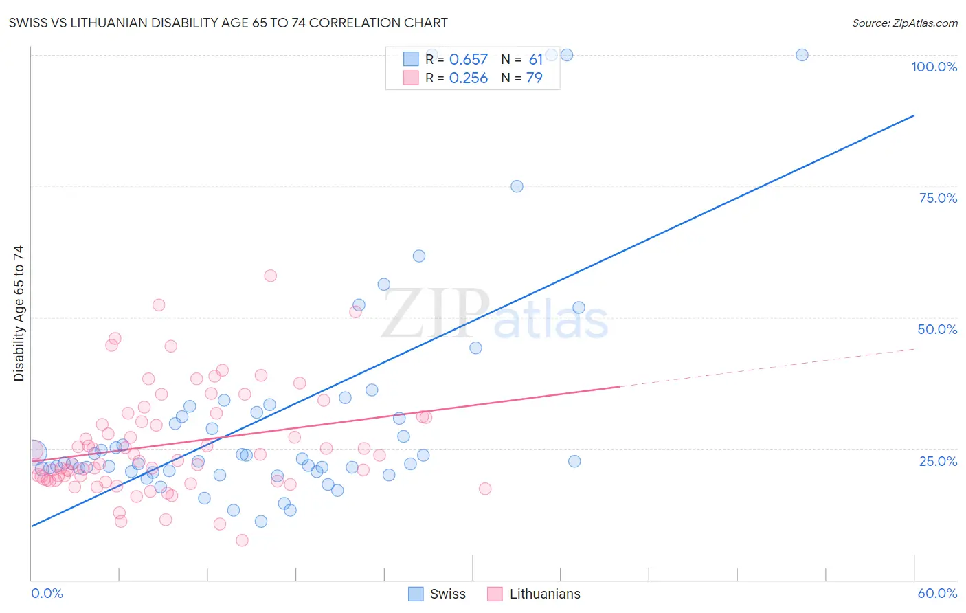 Swiss vs Lithuanian Disability Age 65 to 74