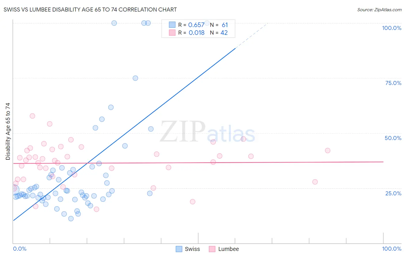 Swiss vs Lumbee Disability Age 65 to 74