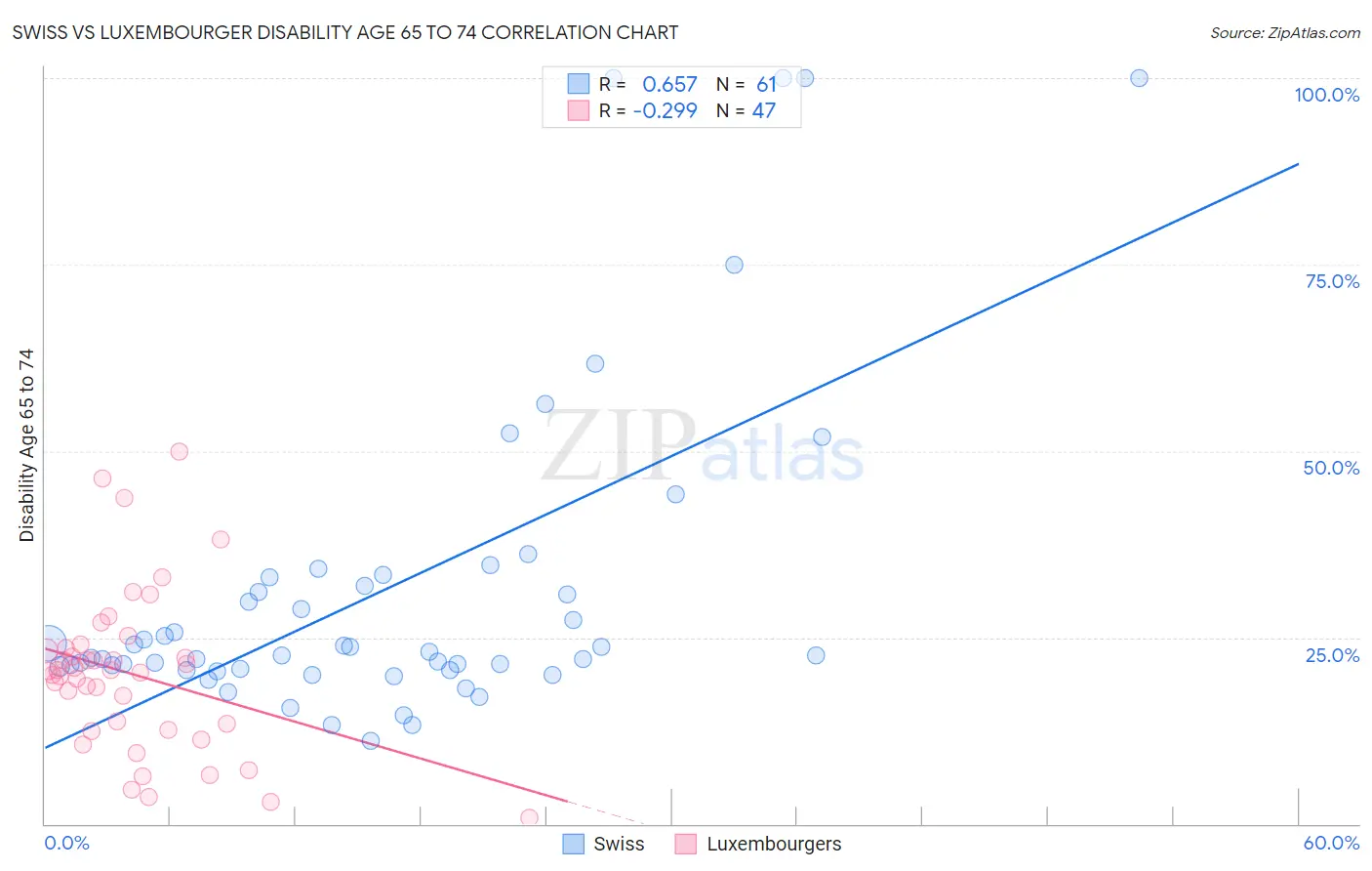Swiss vs Luxembourger Disability Age 65 to 74