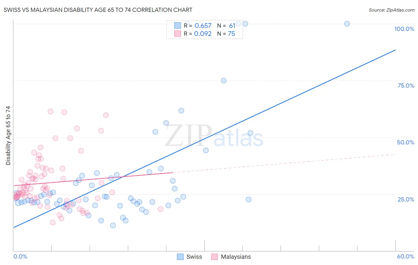 Swiss vs Malaysian Disability Age 65 to 74
