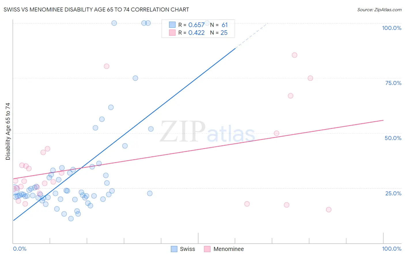 Swiss vs Menominee Disability Age 65 to 74