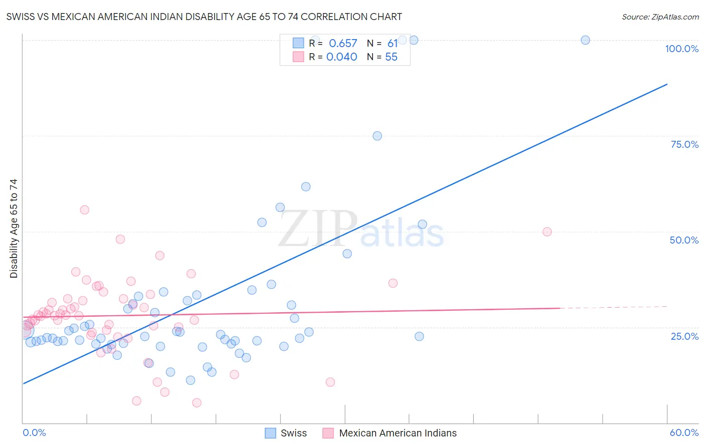 Swiss vs Mexican American Indian Disability Age 65 to 74