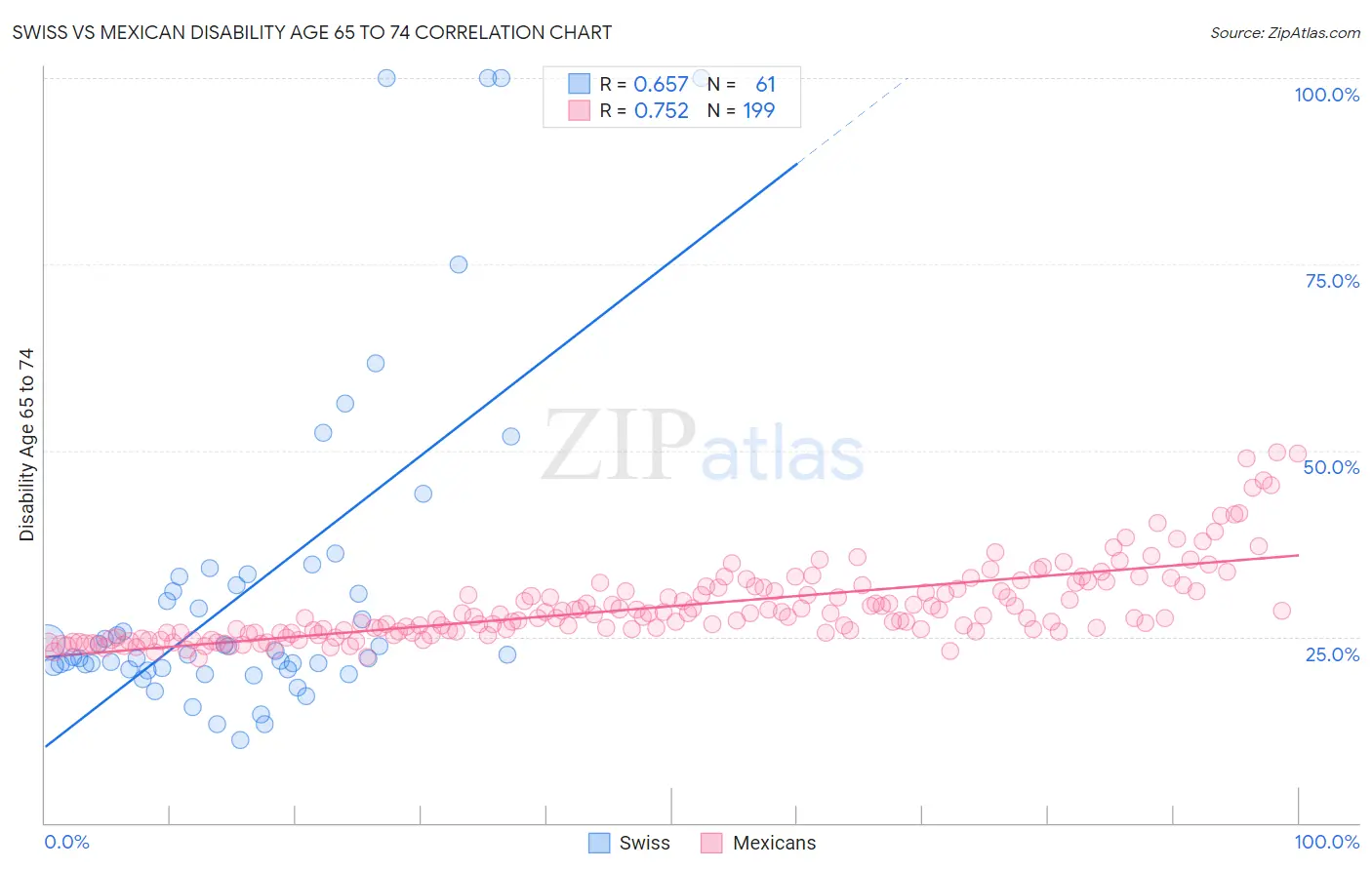 Swiss vs Mexican Disability Age 65 to 74