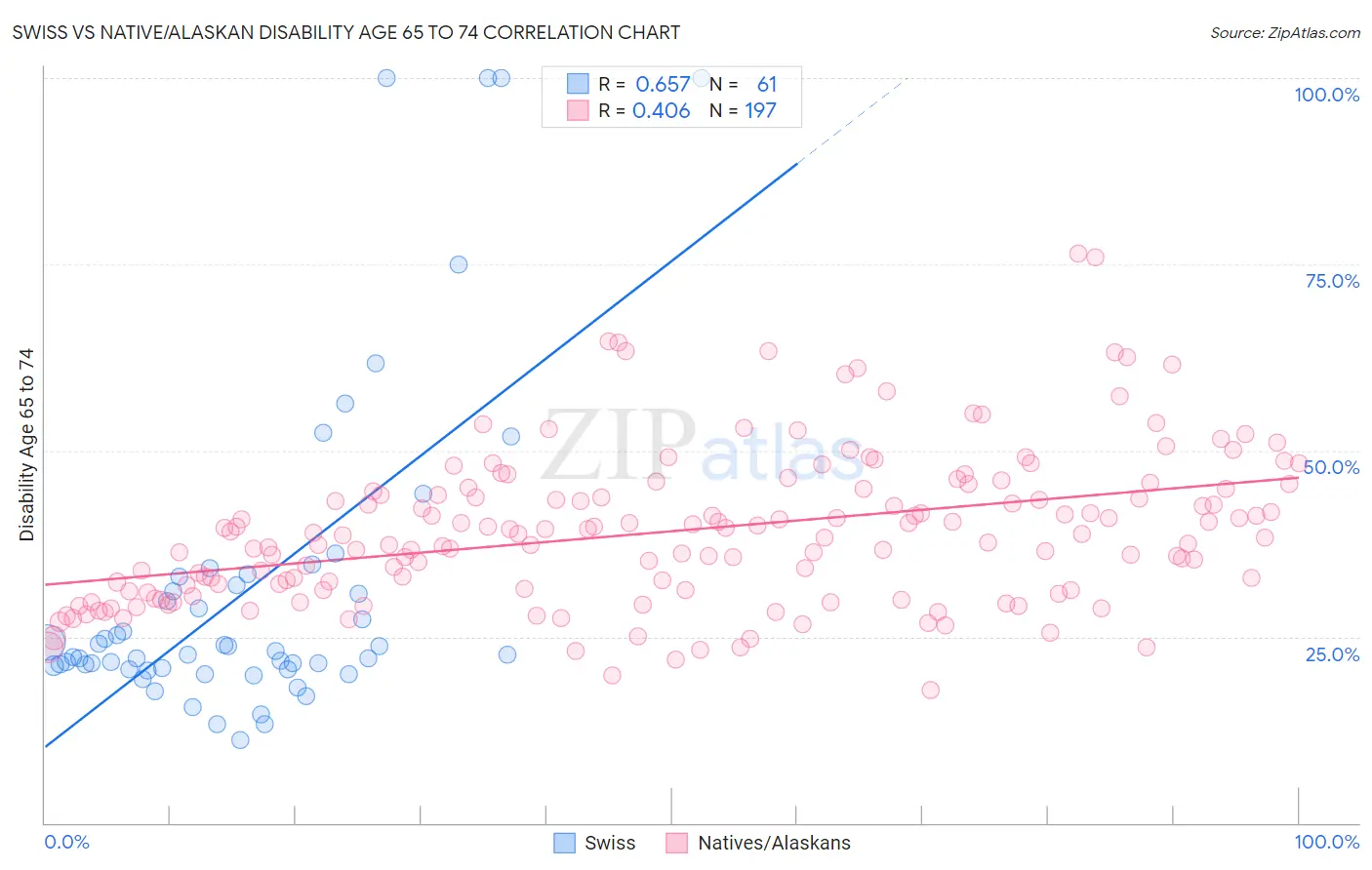 Swiss vs Native/Alaskan Disability Age 65 to 74
